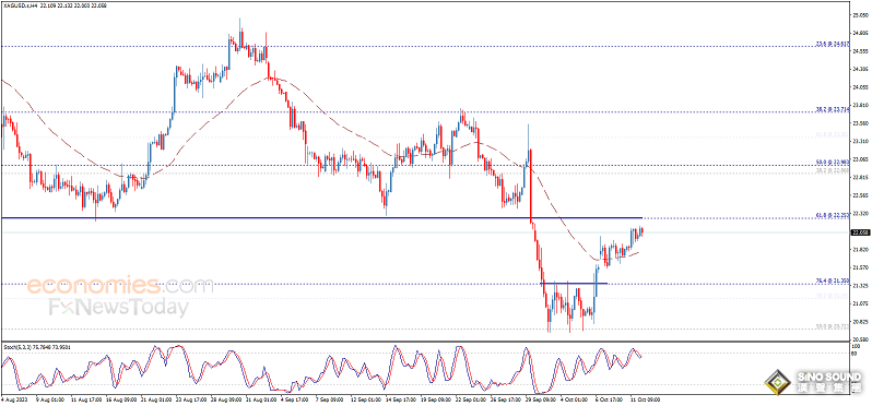 為白銀重大破位行情做準備！銀價逼近首個看漲目標 白銀最新日內交易分析