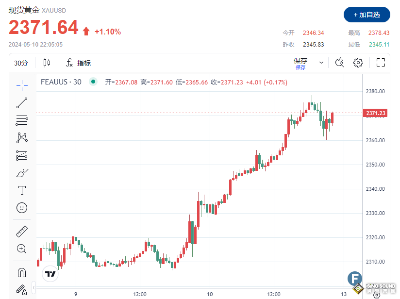 黃金漲瘋了！多重利好助攻多頭大爆發，金價一度逼近2380