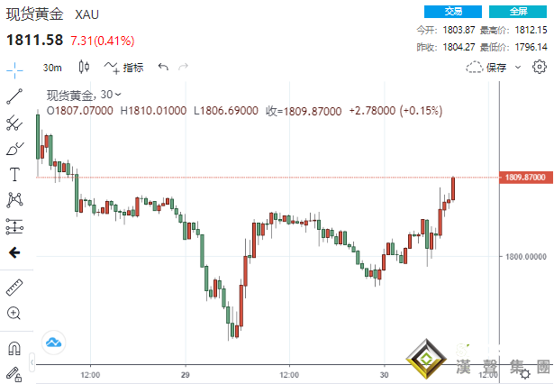 6年最糟糕表現！初請連傳好消息 黃金卻暴拉10美元、一切還得看明年第一周？