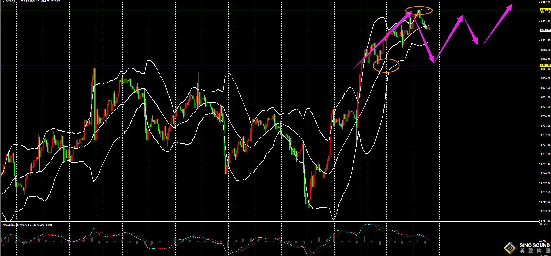 劉建偉:前高壓力1833受阻回落，短線進入調整