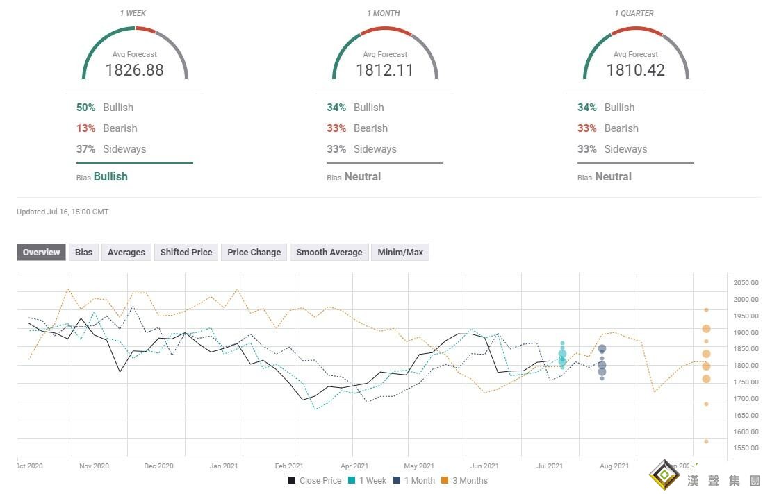 下周前瞻：美元無視鮑威爾“鴿”聲頑強上漲 兩大跡象表明黃金恐遭遇一波回調