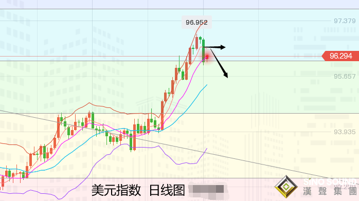 張堯浠：通脹加息仍有分歧、黃金待迎重磅先看反彈需求