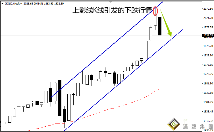 伦敦金走势图k线图的基本方向