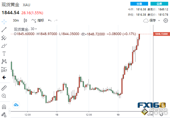 1分鐘成交4.6億美元！美數據連傳壞消息 黃金暴拉近40美元直逼1850