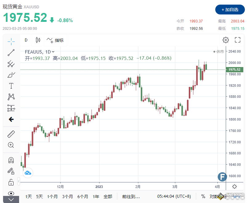 黃金周評：漲不動了？ 黃金未能突破2000美元大關 分析師：銀行業危機仍是最大變數