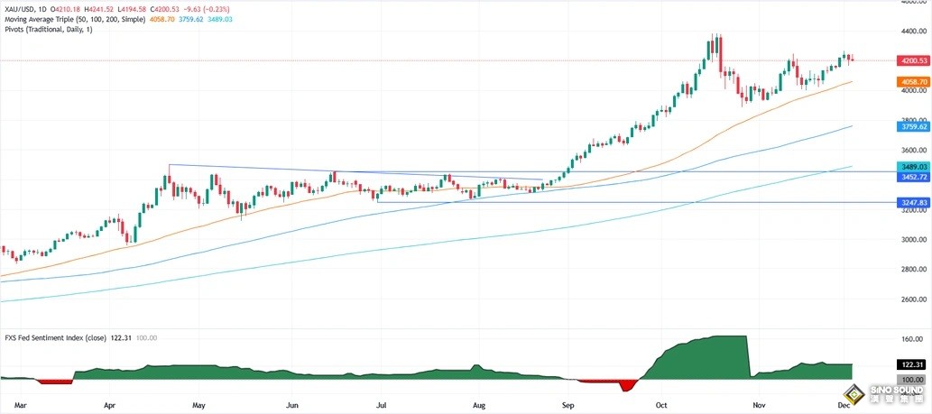 發生了什麼！？金價飆升後猛跌 特朗普突發意外舉動引高度關注