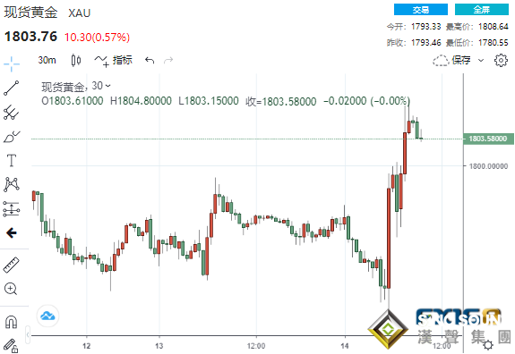 又見大行情！美通脹終現見頂跡象 美元“飛流直下”、黃金“一柱擎天”