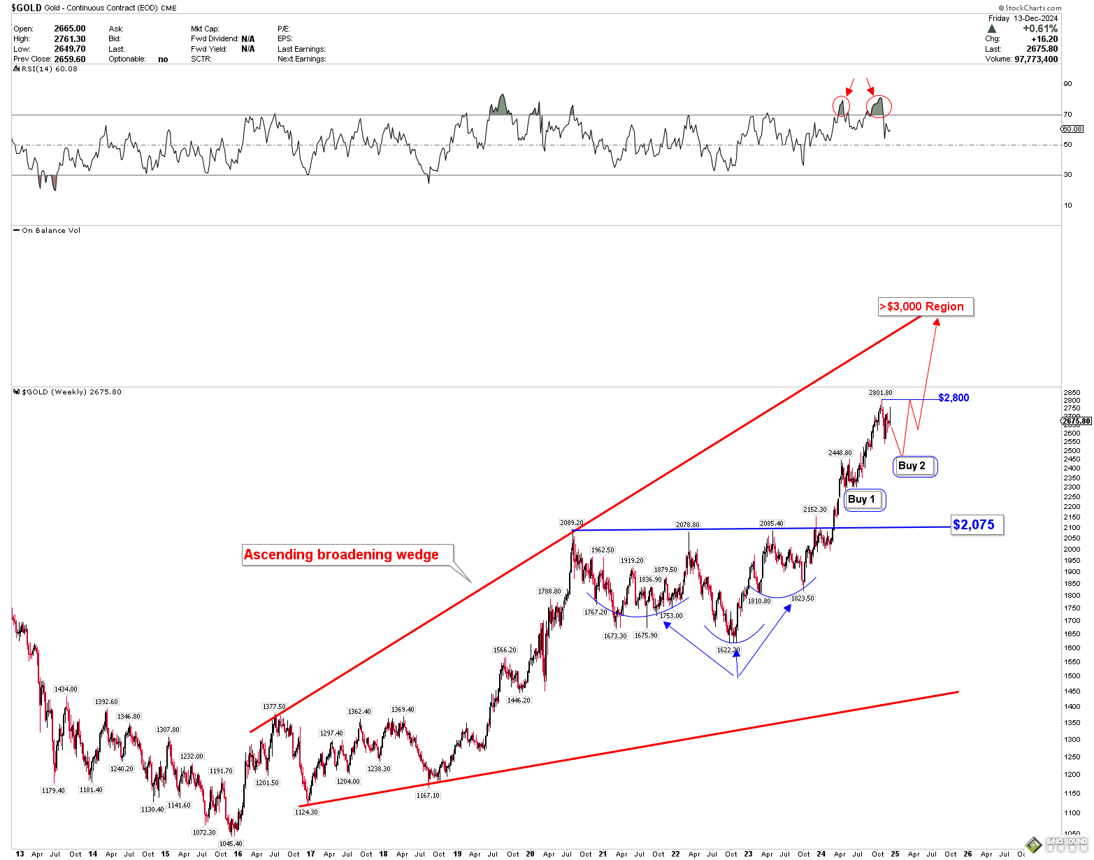 金價形成巨大“杯柄”形態看漲！分析師：黃金明年上探3000美元 第一季短期回調成買點
