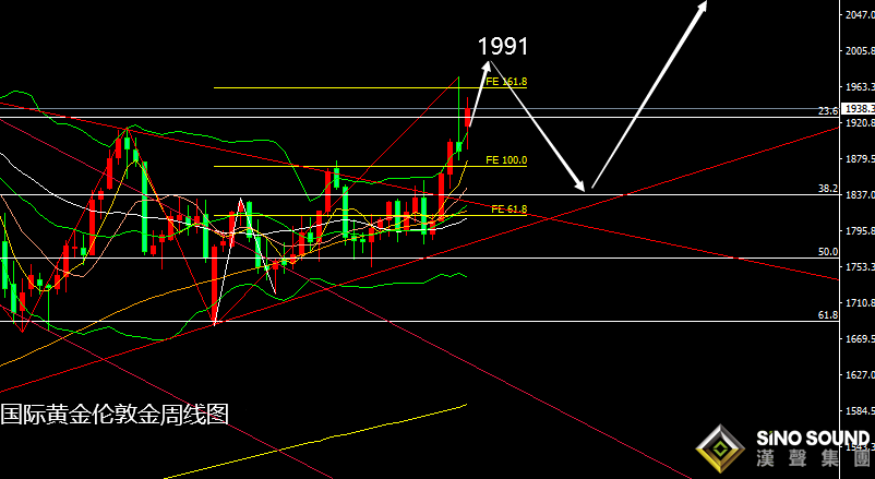 張堯浠：俄烏局勢極限拉扯、黃金多頭預探1991轉回落跌勢