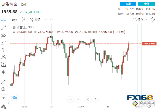 逾4億美元大單火速救場！黃金短線暴拉近20美元 三大考驗接踵而至