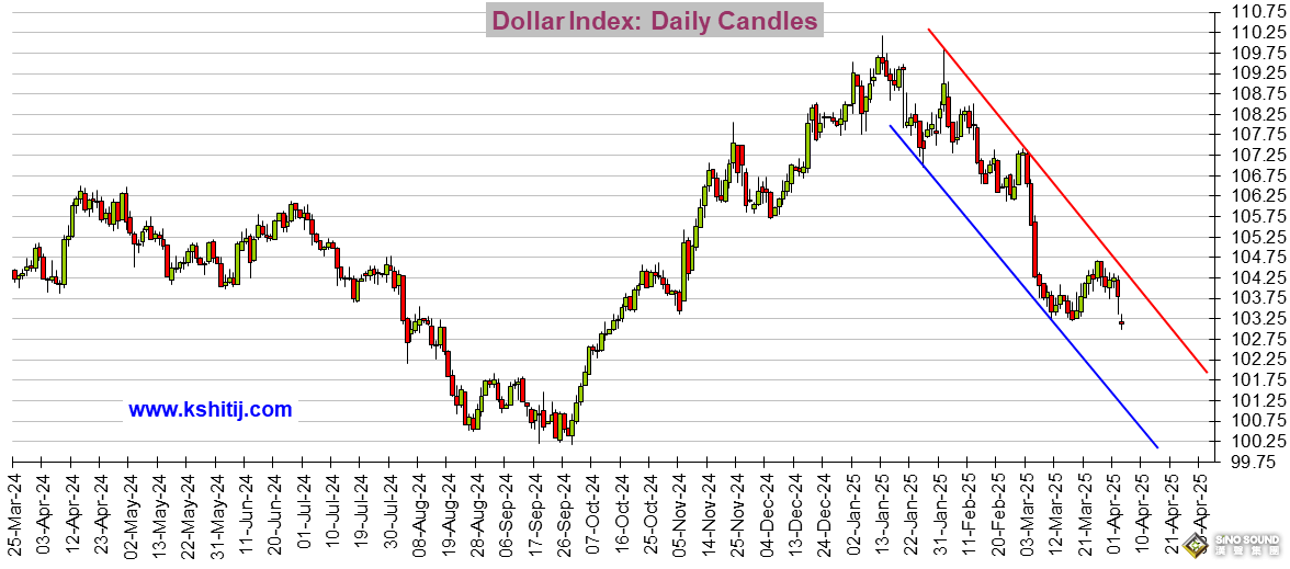 特朗普關稅後美聯儲降息前景大變臉！美元驚人暴跌超120點 美元指數、日元、歐元、英鎊、澳元和人民幣技術前景分析