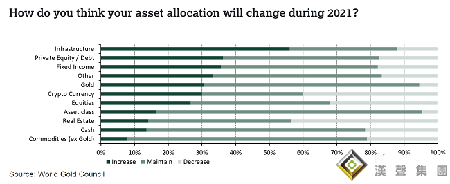 黃金再成香餑餑？荷蘭一養老基金大幅增持黃金 約30%的英國養老基金正尋求增加黃金敞口