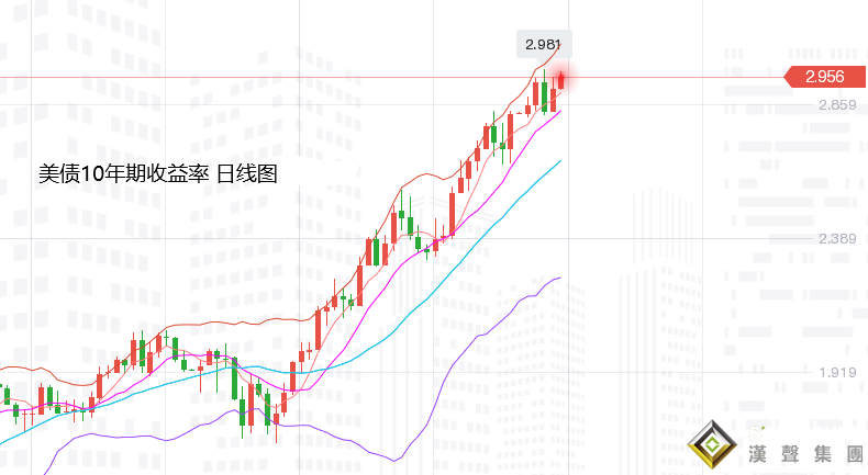 張堯浠：鷹聲加強美債趨強、黃金探底回升仍有回落新低
