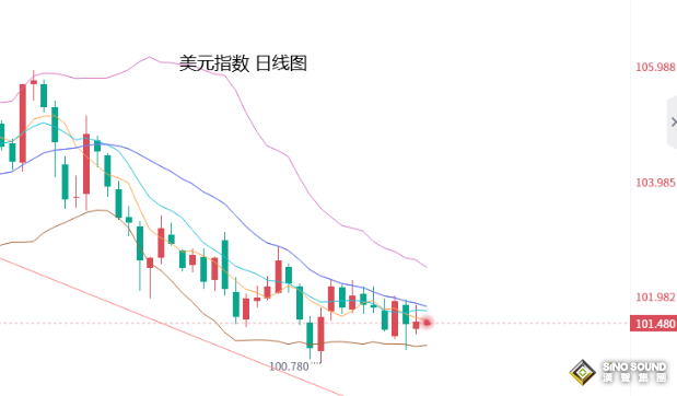 張堯浠：數據疲軟不減加息押注、黃金關注短期震盪調整