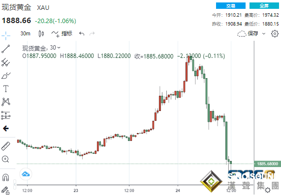 巨震不已！拜登講話這4點燃爆風險情緒 黃金狂瀉近100美元、分析師警告更大波動接踵而至