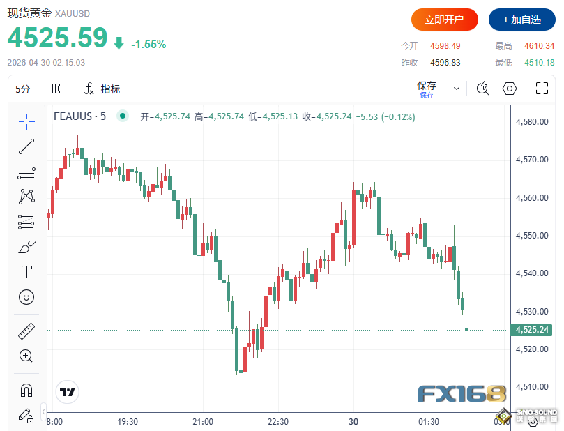 美聯儲驚現罕見分裂！8:4投票創1992年來最大分歧 美元急漲、黃金美股攜手跳水