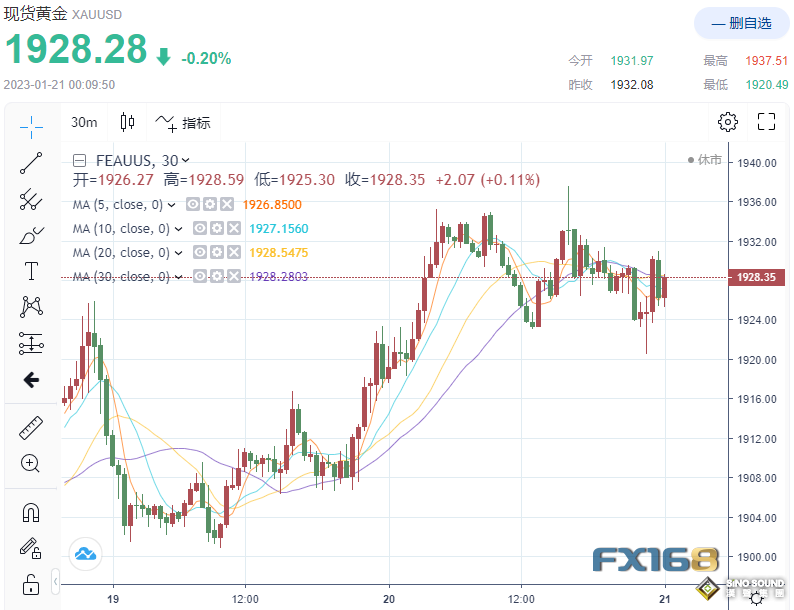 美國又一數據“崩”了！黃金短線坐上“過山車” 當心一波突然下跌來襲
