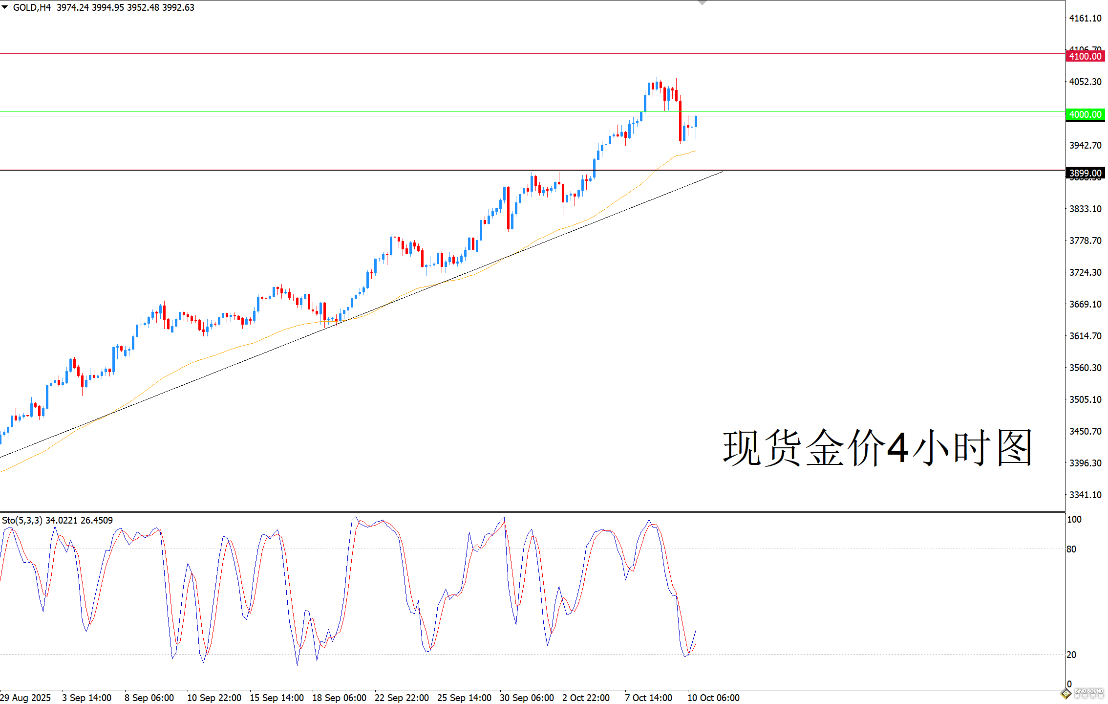 歐陽承曦：金價嘗試展開修復