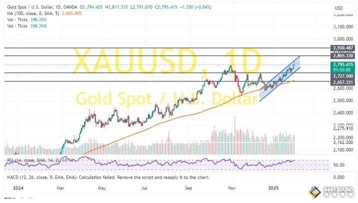 黃金突然大變臉、原因與特朗普有關！金價大跌逾17美元 兩張圖看黃金技術前景