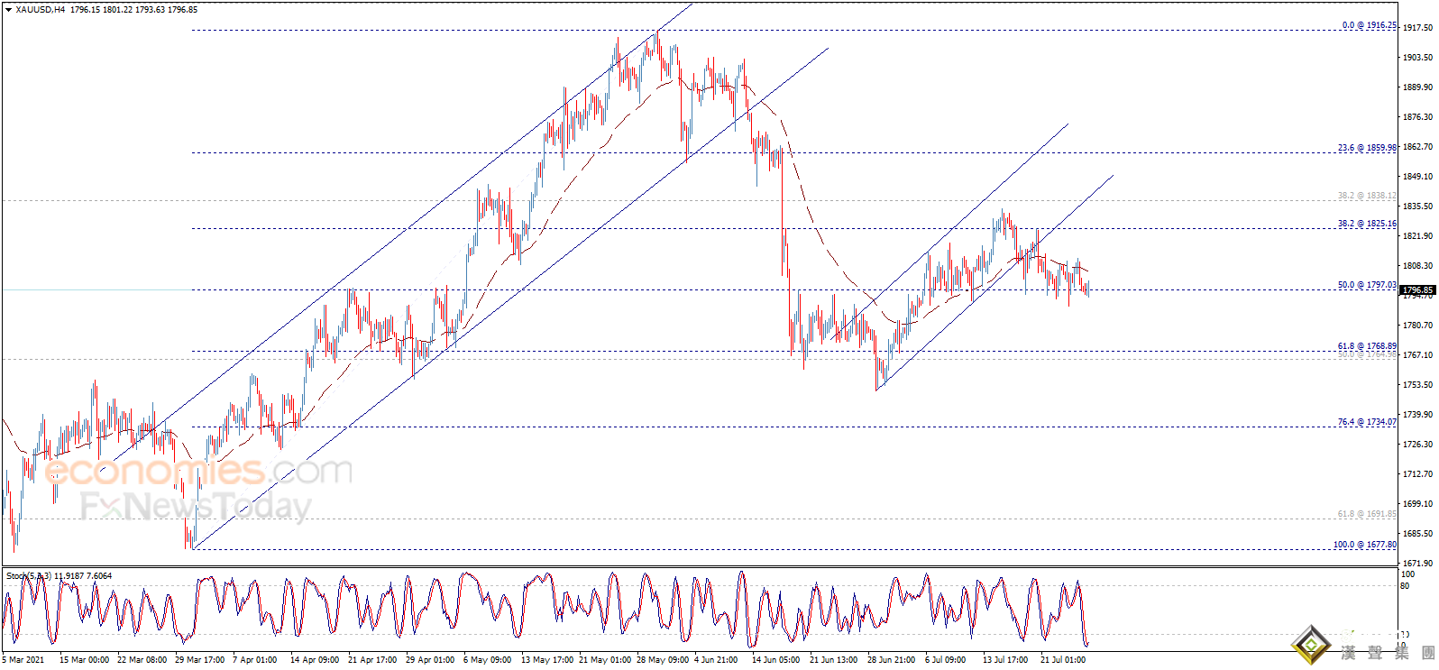 美聯儲決議來襲、小心金價大跌風險！黃金走勢分析：若跌破該位 金價恐再跌逾25美元