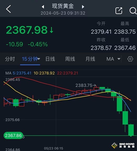 黃金突發大行情！金價短線大跌17美元 FXStreet首席分析師黃金技術前景分析