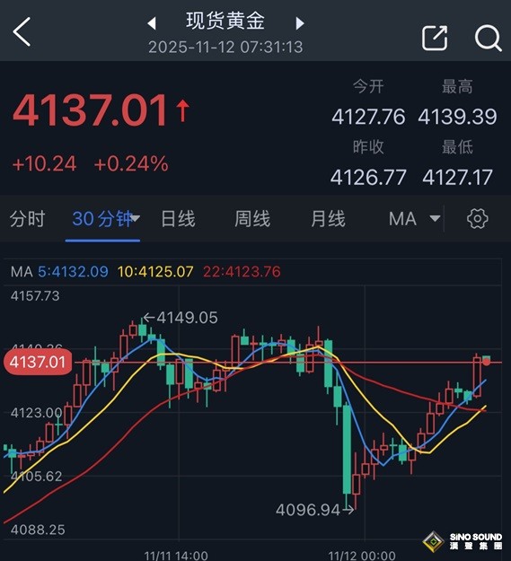 發生了什麼！？市場巨震:金價暴跌50美元後飆升 如何交易？