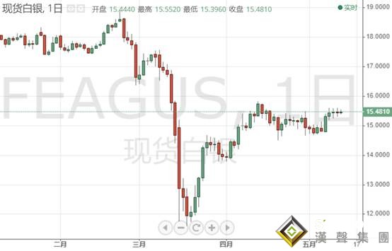 白銀投資晨報:還有更多壞消息?IMF警告恐進一步下調全球增長預測 銀價窄幅震蕩