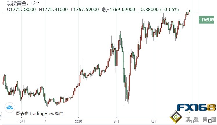 黃金投資晨報:黃金早盤突然轉跌!這些因素讓市場"如鯁在喉" 小心無差別拋售再突襲!