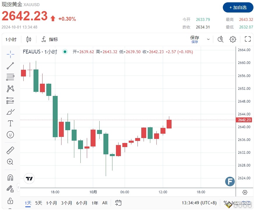 以色列啟動地面戰、美國調軍防伊朗突襲！黃金2642避險反彈 非農前緊盯JOLTS信號