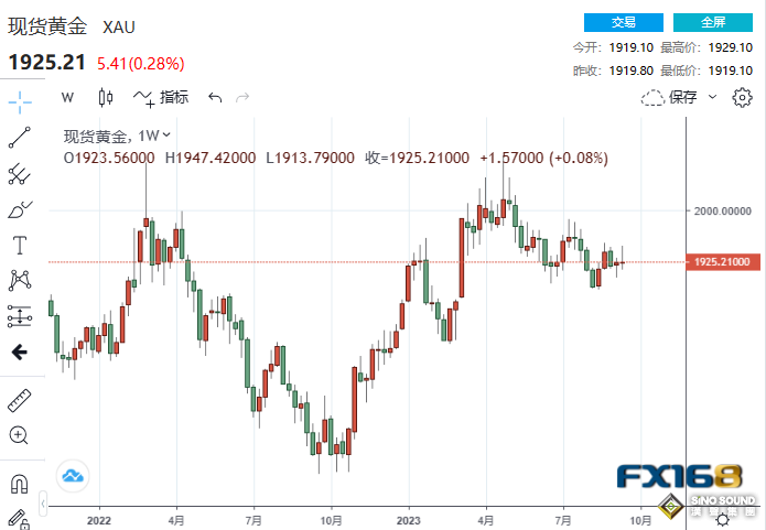 金市預測：玩的就是心跳！下周鮑威爾攜數據潮來襲 黃金能否突破困局？