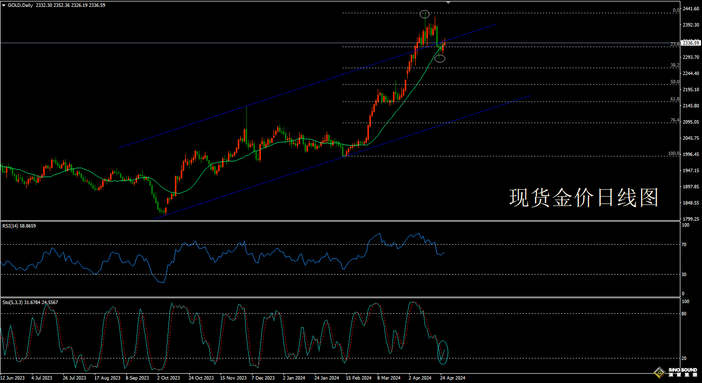 歐陽承曦:[4月28日黃金周評]美通脹頑固超預期 金價下周又臨逆風？