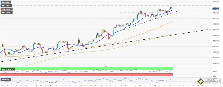 黃金短線突然一波跳水！金價逼近1935美元 黃金最新技術前景分析