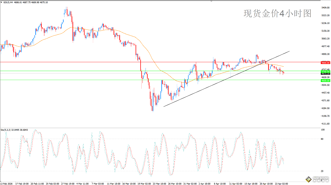 歐陽承曦：金價準備下破當前支撐