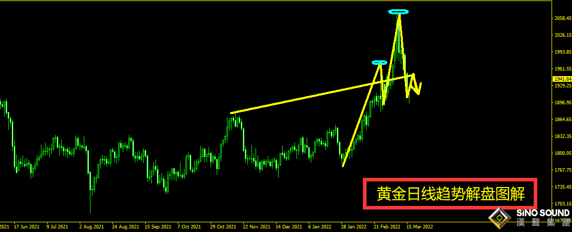 曠少林:黃金多頭奮力反撲 今日高空需1948