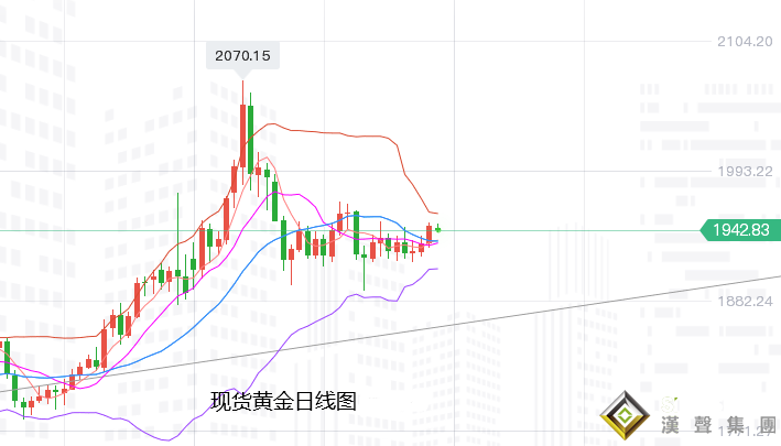 張堯浠：地緣局勢通脹憂慮、黃金將在加息中耐跌或慢漲