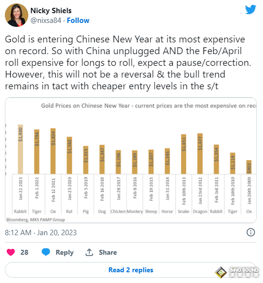 2022年中國黃金消費量驟降近11%！春節能否扭轉乾坤？這一罕見一幕值得注意