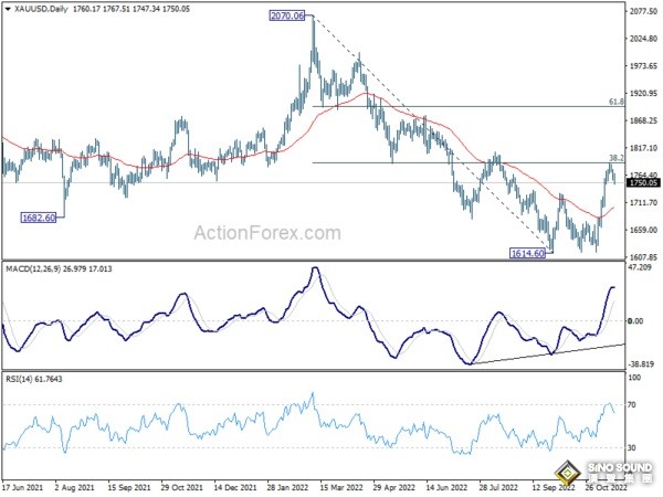 兩張圖看黃金技術前景！知名機構：若跌破關鍵支撐 金價恐有近40美元大跌空間