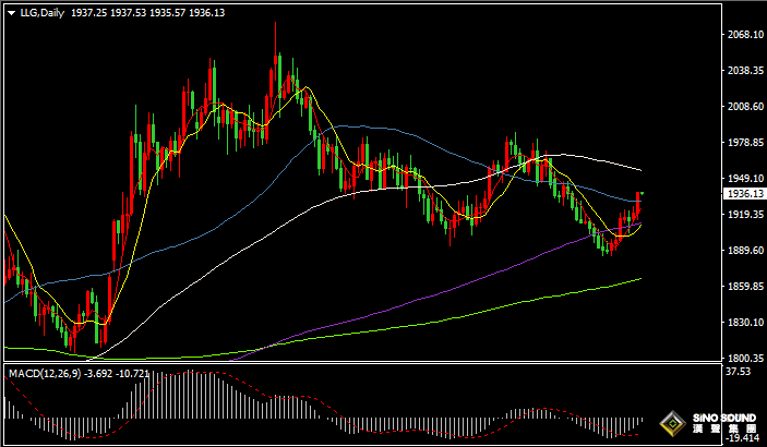 漢聲張新才:[8月30日早評]昨晚美國數據不及預期，美元指數下跌，黃金突破1930關口