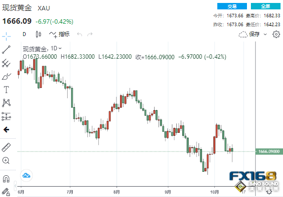 多頭瘋狂大反攻！黃金狂瀉40美元後絕地反擊 道指一日振幅高達1500點