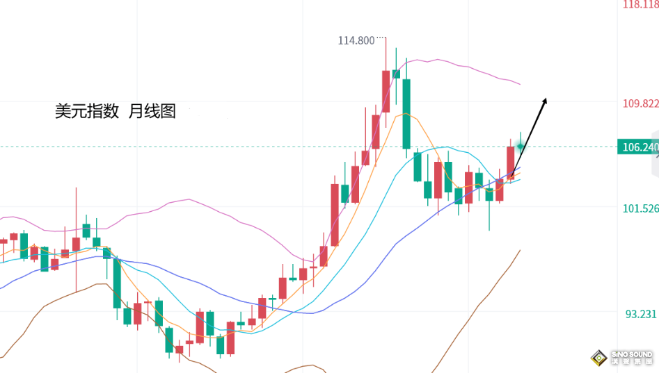 張堯浠：周尾美數據預強勢向好、黃金仍有望震盪待回落
