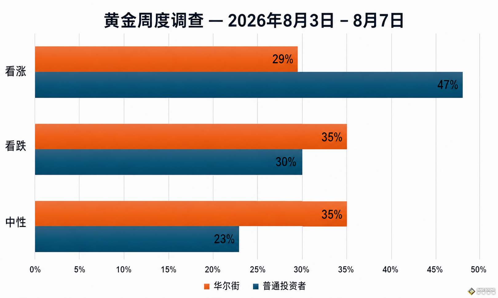 黃金周評：4000美元防線反復告急！華爾街意見三分天下，下周非農或引爆大行情