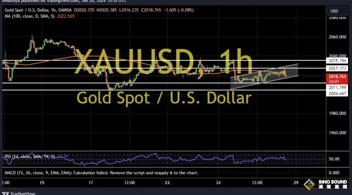 金價跌破2020美元關口！兩張圖看黃金技術前景 投資者如何獲利了結？
