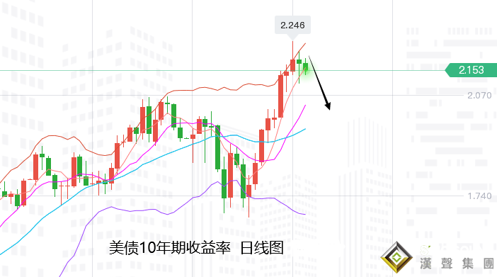 張堯浠：美聯儲加息再牽市場、黃金短期偏看震蕩承壓