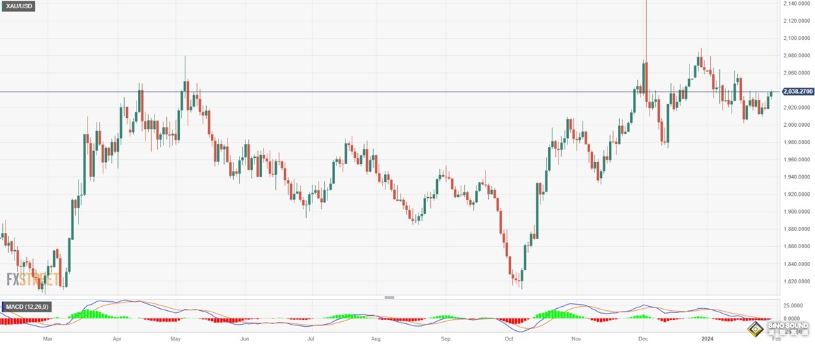 黃金多頭醞釀更大爆發！FXStreet分析師：若突破這一阻力區域 金價恐加速走高