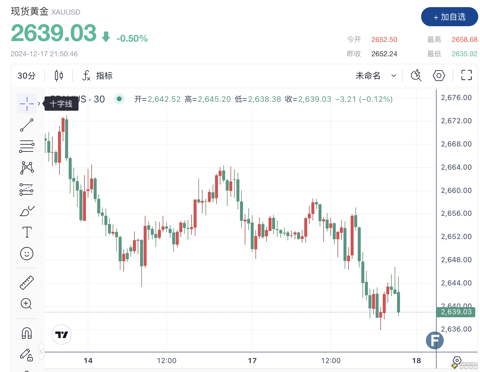 美國11月強勁銷售數據“明示”鮑威爾“放鷹”，金價失守2640