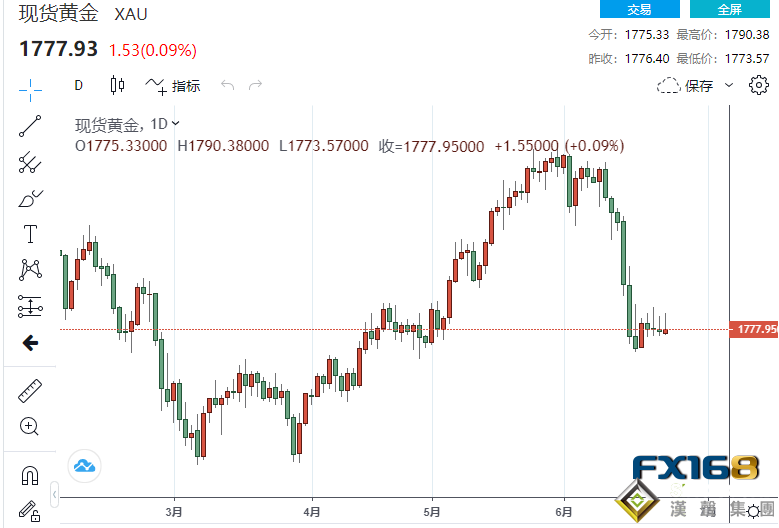 美聯儲最青睞通脹指標創三十年高位、美聯儲卡什卡利稱高通脹現狀不足為奇 多頭仍在等待金價明顯突破眼前障礙