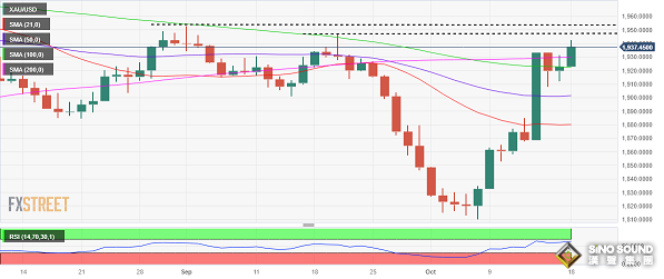 伊朗突然對以色列“放狠話”、黃金再度爆發！金價飆升突破1945美元 多頭瞄準下一阻力