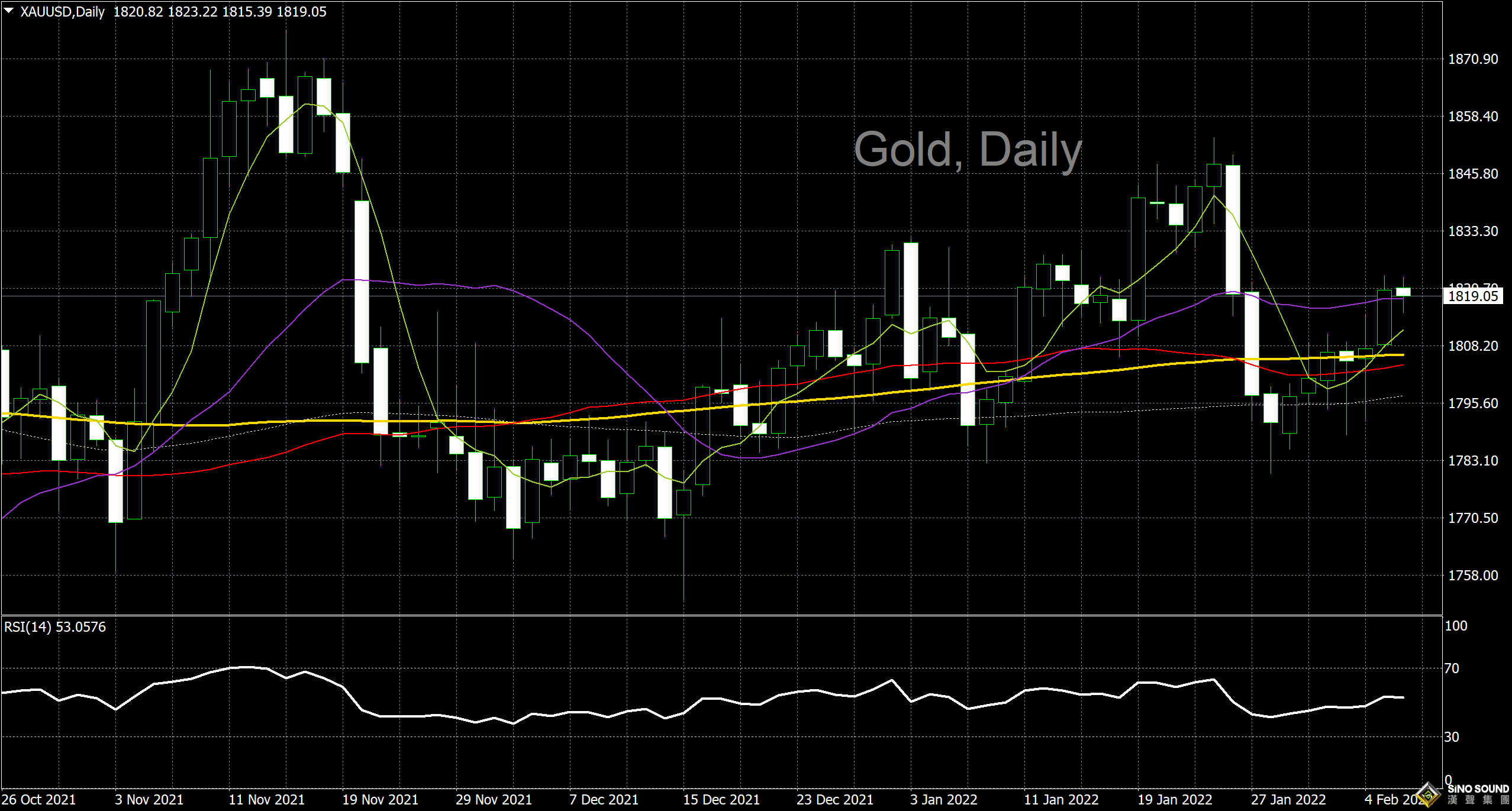 漢聲李義文:[2月8日]黃金欲漲還休 繼續高位徘徊