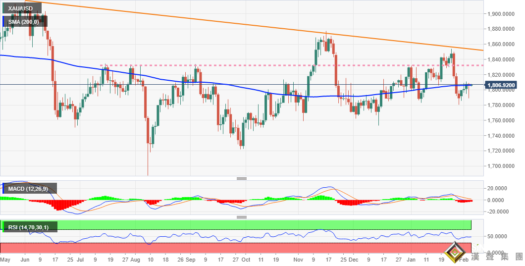 黃金短線突然急漲！金價剛剛突破1810 若攻克這一阻力區域 金價有望進一步大漲