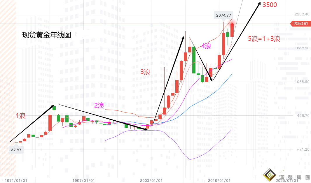 張堯浠：大宗商品推升通脹預期、黃金預破前高至2300